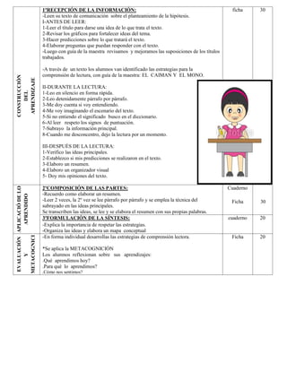 CONSTRUCCIÓN
DEL
APRENDIZAJE
1ºRECEPCIÓN DE LA INFORMACIÓN:
-Leen su texto de comunicación sobre el planteamiento de la hipótesis.
I-ANTES DE LEER:
1-Leer el título para darse una idea de lo que trata el texto.
2-Revisar los gráficos para fortalecer ideas del tema.
3-Hacer predicciones sobre lo que tratará el texto.
4-Elaborar preguntas que puedan responder con el texto.
-Luego con guía de la maestra revisamos y mejoramos las suposiciones de los títulos
trabajados.
-A través de un texto los alumnos van identificado las estrategias para la
comprensión de lectura, con guía de la maestra: EL CAIMAN Y EL MONO.
II-DURANTE LA LECTURA:
1-Leo en silencio en forma rápida.
2-Leo detenidamente párrafo por párrafo.
3-Me doy cuenta si voy entendiendo.
4-Me voy imaginando el escenario del texto.
5-Si no entiendo el significado busco en el diccionario.
6-Al leer respeto los signos de puntuación.
7-Subrayo la información principal.
8-Cuando me desconcentro, dejo la lectura por un momento.
III-DESPUÉS DE LA LECTURA:
1-Verifico las ideas principales.
2-Establezco si mis predicciones se realizaron en el texto.
3-Elaboro un resumen.
4-Elaboro un organizador visual
5- Doy mis opiniones del texto.
ficha 30
APLICACIÓDELO
APRENDIDO
2ºCOMPOSICIÓN DE LAS PARTES:
-Recuerdo como elaborar un resumen.
-Leer 2 veces, la 2º vez se lee párrafo por párrafo y se emplea la técnica del
subrayado en las ideas principales.
Se transcriben las ideas, se lee y se elabora el resumen con sus propias palabras.
Cuaderno
Ficha 30
3ºFORMULACIÓN DE LA SÍNTESIS:
-Explica la importancia de respetar las estrategias.
-Organiza las ideas y elabora un mapa conceptual
cuaderno 20
EVALUACIÓN
Y
METACOGNICI
-En forma individual desarrollas las estrategias de comprensión lectora.
*Se aplica la METACOGNICIÓN
Los alumnos reflexionan sobre sus aprendizajes:
.Qué aprendimos hoy?
.Para qué lo aprendimos?
.Cómo nos sentimos?
Ficha 20
 