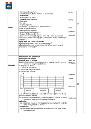 INICIO:

PROCESO

-Actividades de apertura.
-Implementación de las normas de convivencia.
-Motivación:
Se le presenta un juego
Lanzando latas o pelotas
Materiales.
Una caja.
chapitas o pelotas
Se coloca la caja a 5 pasos de la línea de tirada.
Cada grupo lanza la lata
Registran en un papelote.
Gana el grupo que lanza más.
- Recojo de Saberes Previos :
¿Qué hemos hecho?, ¿Qué grupo lanzó más? ¿Qué grupo lanzó
menos? ¿Cuánto le falta al grupo 1 para tener la misma cantidad que
el grupo 3?
Generación del conflicto cognitivo:
¿Qué debo hacer para representar estos datos?
¿De qué otra forma lo puedo representar?¿Para qué me servirá
organizar la información?

Construcción del aprendizaje:
Grupo 1 lanzó 4 pelotas.
Grupo 2 lanzó 6 pelotas
La docente selecciona algunos datos de un grupo y muestra como se
construyen los gráficos de barras
1.-Registrar los datos.
2.-Colocar las frecuencias.
3.-Elaborar el grafico de barras.
4.-Interpreta e informar.

Caritas

Pelotas
25
Cajas
Papelote
plumones

Texto del
MED pág.:

Papelotes
6
figuras
5
50

4
Plumones
3
Grupo 1
Grupo 2
Grupo 3
2
-Los estudiantes socializan sus producciones, exponen y se da las
precisiones sobre el tema.
1
Los alumnos transcriben en sus cuadernos la elaboración de los datos, Cuadernos
construyen sus gráficos de barrase interpretan
Aplicación:
Los estudiantes resuelven diversos problemas que impliquen la noción de
doble, triple y mitad de un dinero.
Transferencia:
Los estudiantes crean problemas que impliquen la noción de doble, triple y
mitad de un dinero.

 