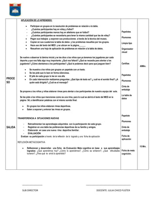 APLICACIÓN DE LO APRENDIDO:

-

Participan en grupos en la resolución de problemas en relación a la tabla.
¿Cuántos participantes hay en vóley y futbol?
¿Cuántos participantes menos hay en atletismo que en futbol?
¿Cuántos participantes se necesitaría para tener la misma cantidad que las de vóley?
Pegan sus trabajos y exponen sus producciones a través de la técnica del museo.
Copian en sus cuadernos la tabla de datos y los problemas resueltos por los grupos.
Hace uso del texto del MED y se ubican en la página______
Resuelven una hoja de aplicación de problemas en relación a la tabla de datos.

Se vuelve a observar la lámina inicial y se les dice a los niños que ya tenemos los jugadores por cada
deporte y que nos falta algo muy importante: ¿Qué nos faltará? ¿Qué se necesita para alentar a los
jugadores? ¿Cómo alentamos a los participantes? ¿Qué le podemos decir para que jueguen bien?

PROCE
SO

Se muestra a los niños por grupos un papelote con un texto.
Se les pide que lo lean en forma silenciosa.
El jefe de cada grupo lo lee en voz alta
En cada intervención realizamos preguntas: ¿Qué tipo de texto es? ¿ cuál es el sonido final? ¿A
quién está dirigido? ¿Cuál es el mensaje?

Se propone a los niños y niñas elaborar rimas para alentar a los participantes de nuestro equipo del aula.
Se les pide a los niños que menciones como es una rima, para lo cual se abrirá el texto del MED en la
página 54; e identificaran palabras con el mismo sonido final.

Papelotes
Plumones
Limpia tipo
Organizador
visual

Cartillas

40Min.

Papelotes
Plumones
Cinta de
embalaje
La tabla de
datos

En grupos los niños elaboran rimas deportivas.
Salen a exponer y entonar las rimas en grupos.
Papelote

TRANSFERENCIA A SITUACIONES NUEVAS

SALIDA

Retroalimentan los aprendizajes adquiridos con la participación de cada grupo.
Registran en una tabla las preferencias deportivas de su familia y amigos.
Elaborarán en casa una nueva rima deportiva familiar.
EVALUACIÓN
Evalúan su participación a través de la reflexión de lo logrado y una ficha de aplicación

Plumones
Cinta de
embalaje
Ficha de
aplicación

REFLEXIÓN METACOGNITIVA
Reflexionan y desarrollan una ficha de Evaluación Meta cognitiva en base a sus aprendizajes
logrados: ¿Qué aprendimos hoy? ¿Cómo lo aprendimos?, ¿Cómo se sintieron?, ¿Qué dificultades Ficha de meta
tuvieron?, ¿Para qué te sirvió lo aprendido?
cognición.

______________
SUB DIRECTOR

_______________________________
DOCENTE: JULIA CHICO FUSTER

15 Min.

 