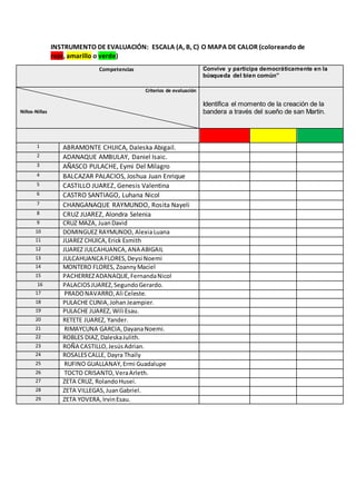 INSTRUMENTO DE EVALUACIÓN: ESCALA (A, B, C) O MAPA DE CALOR (coloreando de
rojo, amarillo o verde)
Competencias Convive y participa democráticamente en la
búsqueda del bien común”
Criterios de evaluación
Niños-Niñas
Identifica el momento de la creación de la
bandera a través del sueño de san Martin.
1 ABRAMONTE CHUICA, Daleska Abigail.
2 ADANAQUE AMBULAY, Daniel Isaic.
3 AÑASCO PULACHE, Eymi Del Milagro
4 BALCAZAR PALACIOS, Joshua Juan Enrique
5 CASTILLO JUAREZ, Genesis Valentina
6 CASTRO SANTIAGO, Luhana Nicol
7 CHANGANAQUE RAYMUNDO, Rosita Nayeli
8 CRUZ JUAREZ, Alondra Selenia
9 CRUZ MAZA, JuanDavid
10 DOMINGUEZ RAYMUNDO, AlexiaLuana
11 JUAREZ CHUICA,Erick Esmith
12 JUAREZ JULCAHUANCA,ANA ABIGAIL
13 JULCAHUANCA FLORES,Deysi Noemi
14 MONTERO FLORES, ZoannyMaciel
15 PACHERREZADANAQUE,FernandaNicol
16 PALACIOSJUAREZ,SegundoGerardo.
17 PRADONAVARRO,Ali Celeste.
18 PULACHE CUNIA,JohanJeampier.
19 PULACHE JUAREZ, Wili Esau.
20 RETETE JUAREZ, Yander.
21 RIMAYCUNA GARCIA,DayanaNoemi.
22 ROBLES DIAZ,DaleskaJulith.
23 ROÑA CASTILLO,JesúsAdrian.
24 ROSALESCALLE, Dayra Thaily
25 RUFINO GUALLANAY,Ermi Guadalupe
26 TOCTO CRISANTO,VeraArleth.
27 ZETA CRUZ, RolandoHusei.
28 ZETA VILLEGAS,JuanGabriel.
29 ZETA YOVERA,IrvinEsau.
 