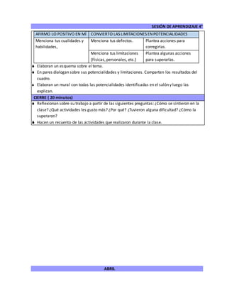 SESIÓN DE APRENDIZAJE 4°
ABRIL
 Elaboran un esquema sobre el tema.
 En pares dialogan sobre sus potencialidades y limitaciones. Comparten los resultados del
cuadro.
 Elaboran un mural con todas las potencialidades identificadas en el salón y luego las
explican.
AFIRMO LO POSITIVO EN MÍ CONVIERTO LAS LIMITACIONES EN POTENCIALIDADES
Menciona tus cualidades y
habilidades,
Menciona tus defectos. Plantea acciones para
corregirlas.
Menciona tus limitaciones
(Físicas, personales, etc.)
Plantea algunas acciones
para superarlas.
CIERRE ( 20 minutos)
 Reflexionan sobre su trabajo a partir de las siguientes preguntas: ¿Cómo se sintieron en la
clase? ¿Qué actividades les gusto más? ¿Por qué? ¿Tuvieron alguna dificultad? ¿Cómo la
superaron?
 Hacen un recuento de las actividades que realizaron durante la clase.
 