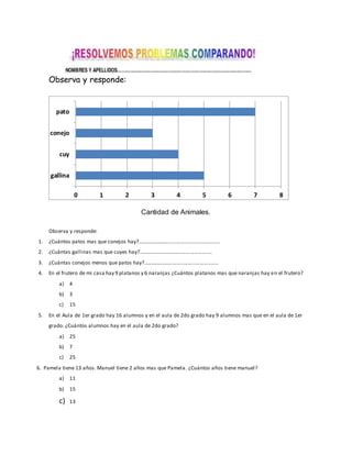 Observa y responde: 
0 1 2 3 4 5 6 7 8 
Cantidad de Animales. 
pato 
conejo 
cuy 
gallina 
Observa y responde: 
1. ¿Cuántos patos mas que conejos hay?.......................................................... 
2. ¿Cuántas gallinas mas que cuyes hay?..................................................... 
3. ¿Cuàntas conejos menos que patos hay?..................................................... 
4. En el frutero de mi casa hay 9 platanos y 6 naranjas ¿Cuántos platanos mas que naranjas hay en el frutero? 
a) 4 
b) 3 
c) 15 
5. En el Aula de 1er grado hay 16 alumnos y en el aula de 2do grado hay 9 alumnos mas que en el aula de 1er 
grado. ¿Cuántos alumnos hay en el aula de 2do grado? 
a) 25 
b) 7 
c) 25 
6. Pamela tiene 13 años. Manuel tiene 2 años mas que Pamela. ¿Cuántos años tiene manuel? 
a) 11 
b) 15 
c) 13 

