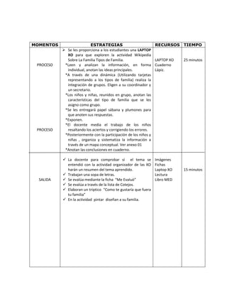 MOMENTOS

PROCESO

PROCESO

SALIDA

ESTRATEGIAS
 Se les proporciona a los estudiantes una LAPTOP
XO para que exploren la actividad Wikipedía
Sobre La Familia Tipos de Familia.
*Leen y analizan la información, en forma
individual, anotan las ideas principales.
*A través de una dinámica (Utilizando tarjetas
representando a los tipos de familia) realiza la
integración de grupos. Eligen a su coordinador y
un secretario.
*Los niños y niñas, reunidos en grupo, anotan las
características del tipo de familia que se les
asigno como grupo.
*Se les entregará papel sábana y plumones para
que anoten sus respuestas.
*Exponen.
*El docente media el trabajo de los niños
resaltando los aciertos y corrigiendo los errores.
*Posteriormente con la participación de los niños y
niñas , organiza y sistematiza la información a
través de un mapa conceptual. Ver anexo 01
*Anotan las conclusiones en cuaderno.

RECURSOS TIEMPO

 La docente para comprobar sí el tema se
entendió con la actividad organizador de las XO
harán un resumen del tema aprendido.
 Trabajan una sopa de letras.
 Se evalúa mediante la ficha “Me Evaluó”
 Se evalúa a través de la lista de Cotejos.
 Elaboran un tríptico “Como te gustaría que fuera
tu familia”
 En la actividad pintar diseñan a su familia.

Imágenes
Fichas
Laptop XO
Lectura
Libro MED

LAPTOP XO
Cuaderno
Lápiz.

25 minutos

15 minutos

 