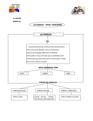 III.-ANEXOS

ANEXO 01

LA FAMILIA - TIPOS- FUNCIONES

LA FAMILIA
ES
Conjunto de personas unidas por lazos de parentesco
como vínculos de afinidad, como el matrimonio
vínculos de consanguinidad como la afiliación
entre padres e hijos o los lazos que se establecen entre
los hermanos que descienden de un mismo padre. Unidas
por el amor, afecto y respeto.
ESTA FORMADA POR
PAPÁ

MAMÁ

HIJOS

TIPOS DE FAMILIA

FAMILIA NUCLEAR

Padres e Hijos

FAMILIA EXTENSA

Familia Nuclear, abuelos
Tíos Primos y otros parientes

FAMILIA COMPUESTA

Padre o Madre y los Hijos

 