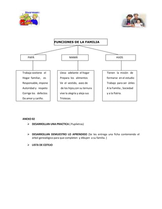 FUNCIONES DE LA FAMILIA

PAPÁ

MAMÁ

HIJOS

Trabaja sostiene el

Lleva adelante el hogar

Tienen la misión de

Hogar familiar, es

Prepara los alimentos

formarse en el estudio

Responsable, impone

Ve el vestido, aseo de

Trabajo para ser útiles

Autoridad y respeto

de los hijos,con su ternura

A la Familia , Sociedad

Corrige los defectos

vive la alegría y aleja sus

y a la Patria.

Da amor y cariño.

Tristezas.

ANEXO 02
 DESARROLLAN UNA PRACTICA ( Pupiletras)
 DESARROLLAN DEMUESTRO LO APRENDIDO (Se les entrega una ficha conteniendo el
árbol genealógico para que completen y dibujen a su familia. )
 LISTA DE COTEJO

 