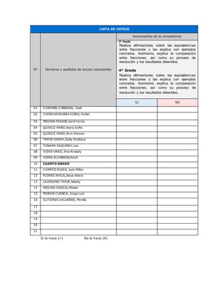 LISTA DE COTEJO
N° Nombres y apellidos de los(as) estudiantes
Desempeños de la competencia
3° Grado
 Realiza afirmaciones sobre las equivalencias
entre fracciones y las explica con ejemplos
concretos. Asimismo, explica la comparación
entre fracciones, así como su proceso de
resolución y los resultados obtenidos.
4° Grado
 Realiza afirmaciones sobre las equivalencias
entre fracciones y las explica con ejemplos
concretos. Asimismo, explica la comparación
entre fracciones, así como su proceso de
resolución y los resultados obtenidos.
SI NO
01 CORONEL CARBAJAL. José
02 CHINCHAYHUARA VIERA, Roñal
03 MEDINA FASABI,Jarol Yerico
04 QUIROZ HARO,Keyty Sofía
05 QUIROZ HARO,Jhon Jheison
06 TAFUR GARAY,Sully Jhulleysi
07 TUNAMA SAQUIRAY,Leo
08 VIERA HARO, Ana Anataly
09 VIERA ALVARADO,Keyti
10 CUARTO GRADO
11 CAMPOS ROJAS, Jack Miller
12 FLORES AVILA,Jesus Alexis
13 LAUREANO TAFUR,Nataly
14 MEDINA GARCIA,Misael
15 MORON CUENCA, Jorge Luis
16 GUTIERES VALVERDE, Mirella
17
18
19
20
21
Si lo hace () No lo hace (X)
 