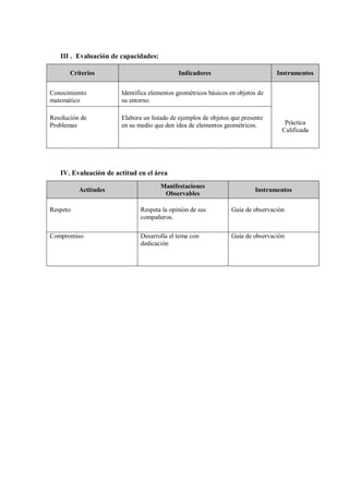 III . Evaluación de capacidades:

       Criterios                            Indicadores                          Instrumentos


Conocimiento           Identifica elementos geométricos básicos en objetos de
matemático             su entorno.

Resolución de          Elabora un listado de ejemplos de objetos que presente
Problemas              en su medio que den idea de elementos geométricos.          Práctica
                                                                                  Calificada




   IV. Evaluación de actitud en el área
                                      Manifestaciones
          Actitudes                                                       Instrumentos
                                       Observables

Respeto                       Respeta la opinión de sus         Guía de observación
                              compañeros.

Compromiso                    Desarrolla el tema con            Guía de observación
                              dedicación
 
