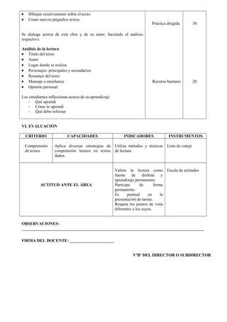 •
•

Dibujan creativamente sobre el texto.
Crean nuevos pequeños textos.

Práctica dirigida

30

Recurso humano

20

Se dialoga acerca de esta obra y de su autor, haciendo el análisis
respectivo.
Análisis de la lectura
• Título del texto
• Autor
• Lugar donde se realiza
• Personajes: principales y secundarios
• Resumen del texto
• Mensaje o enseñanza
• Opinión personal.
Los estudiantes reflexionan acerca de su aprendizaje
- Qué aprendí
- Cómo lo aprendí
- Qué debo reforzar
VI. EVALUACIÓN
CRITERIO

CAPACIDADES

Comprensión
de textos

Aplica diversas estrategias de
comprensión lectora en textos
dados.

ACTITUD ANTE EL ÁREA

INDICADORES

INSTRUMENTOS

Utiliza métodos y técnicas Lista de cotejo
de lectura

Valora la lectura como Escala de actitudes
fuente de disfrute y
aprendizaje permanente.
Participa
de
forma
permanente.
Es
puntual
en
la
presentación de tareas.
Respeta los puntos de vista
diferentes a los suyos.

OBSERVACIONES:
_______________________________________________________________________________________
FIRMA DEL DOCENTE: _____________________
VºBº DEL DIRECTOR O SUBDIRECTOR

 