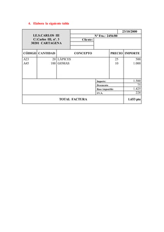 4. Elabora la siguiente tabla
I.E.S.CARLOS III
C/.Carlos III, nº. 3
30201 CARTAGENA
23/10/2000
Nº Fra.: 2456/00
Cliente:
CÓDIGO CANTIDAD CONCEPTO PRECIO IMPORTE
A23 20 LÁPICES 25 500
A45 100 GOMAS 10 1.000
Importe: 1.500
Descuento 75
Base imponible 1.425
I.V.A. 228
TOTAL FACTURA 1.653 pta
 