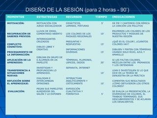 DISEÑO DE LA SESIÓN (para 2 horas - 90’)DISEÑO DE LA SESIÓN (para 2 horas - 90’)
MOMENTOS ESTRATEGIAS RECURSOS TIEMPO INDICACIONES
MOTIVACIÓN:
RECUPERACIÓN DE
SABERES PREVIOS:
CONFLICTO
COGNITIVO:
PROCESAMIENTO DE
LA INFORMACIÓN:
APLICACIÓN DE LO
APRENDIDO:
TRANSFERENCIA A
SITUACIONES
NUEVAS:
REFLEXIÓN SOBRE
EL APRENDIZAJE:
EVALUACIÓN:
MOTIVACIÓN CON
JUEGO SOCIALIZADOR
LLUVIA DE IDEAS,
COMENTARIO ABIERTO
INTERROGANTES
CRUZADOS
DIBUJO LIBRE Y
CREATIVO
DIBUJAN EN GRUPO DE
6 ALUMNOS EN UN
PAPELOTE
INVESTIGAN Y
PROFUNDIZAN LO
APRENDIDO.
DIALOGAN E
INTERCAMBIAN
OPINIONES
PEGAN SUS PAPELOTES
ALREDEDOR DEL
SALÓN Y LO EXPONEN
DIDÁCTICOS,
LAMINAS, PINTURAS
LOS COLORES DE LOS
PAISAJES REGIONALES
PREGUNTAS Y
RESPUESTAS
INFORMACIONES
DIVERSAS
TÉMPERAS, PLUMONES,
LÁPICES, DEDOS
SEPARATA, INTERNET
INTERACTÚAN
ANALÍTICAMENTE Y
CRÍTICAMENTE
EXPOSICIÓN
CUALITATIVA Y
FORMATIVA
5’
10’
15’
15’
20’
10’
10’
5’
DE PIE Y CANTEMOS CON MÍMICA
LA CANCIÓN LOS POLLITOS
ENUMEREN LOS COLORES DE LOS
PRODUCTOS Y PAISAJES DE
NUESTRA REGIÓN
¿QUÉ ES EL COLOR?, ¿CUÁNTOS
COLORES HAY?
DIBUJEN Y PINTEN CON TÉMPERAS
USANDO SOLO ROJO, AZUL Y
AMARILLO
SI LES FALTAN COLORES,
MEZCLEN ENTRE LOS PRIMARIOS
Y LOS OBTENDRAN
LEAN E INVESTIGUEN SI LO QUE
DICE EN LA TEORÍA SE
DENUESTRA EN LA PRÁCTICA
COMENTEN SUS RESULTADOS
¿CÓMO OBTUVIERON LOS OTROS
COLORES?
SE EVALÚA LA PRESENTACIÓN, LA
DIVERSIDAD DE COLORES, EL
TRABAJO TERMINADO, SUS
DESCUBRIMIENTOS Y SE ACLARAN
LOS DESACIERTOS.
 