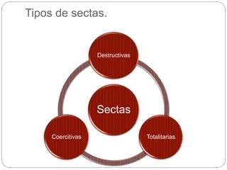 Sectas Cuscutlan Sectas: Definiciones y tipos de sectas y lideres sectarios. | PPTX