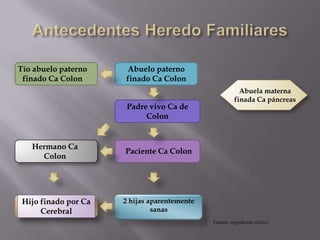 Fuente: expediente clínico
Abuelo paterno
finado Ca Colon
Padre vivo Ca de
Colon
Tío abuelo paterno
finado Ca Colon
Paciente Ca Colon
Hermano Ca
Colon
Hijo finado por Ca
Cerebral
2 hijas aparentemente
sanas
Abuela materna
finada Ca páncreas
 