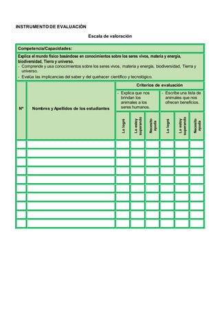INSTRUMENTO DE EVALUACIÓN
Escala de valoración
Competencia/Capacidades:
Explica el mundo físico basándose en conocimientos sobre los seres vivos, materia y energía,
biodiversidad, Tierra y universo.
- Comprende y usa conocimientos sobre los seres vivos, materia y energía, biodiversidad, Tierra y
universo.
- Evalúa las implicancias del saber y del quehacer científico y tecnológico.
Nº Nombres y Apellidos de los estudiantes
Criterios de evaluación
- Explica que nos
brindan los
animales a los
seres humanos.
- Escribe una lista de
animales que nos
ofrecen beneficios.
Lo
logré
Lo
estoy
superando
Necesito
ayuda
Lo
logré
Lo
estoy
superando
Necesito
ayuda
 