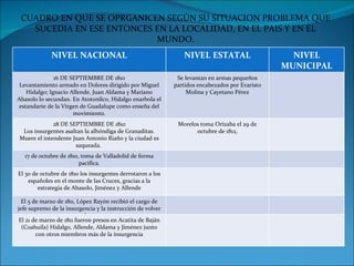 CUADRO EN QUE SE OPRGANICEN SEGÚN SU SITUACION PROBLEMA QUE SUCEDIA EN ESE ENTONCES EN LA LOCALIDAD, EN EL PAIS Y EN EL MUNDO. NIVEL NACIONAL NIVEL ESTATAL NIVEL MUNICIPAL 16 DE SEPTIEMBRE DE 1810 Levantamiento armado en Dolores dirigido por Miguel Hidalgo; Ignacio Allende, Juan Aldama y Mariano Abasolo lo secundan. En Atotonílco, Hidalgo enarbola el estandarte de la Virgen de Guadalupe como enseña del movimiento. Se levantan en armas pequeños partidos encabezados por Evaristo Molina y Cayetano Pérez 28 DE SEPTIEMBRE DE 1810 Los insurgentes asaltan la alhóndiga de Granaditas. Muere el intendente Juan Antonio Riaño y la ciudad es saqueada.  Morelos toma Orizaba el 29 de octubre de 1812, 17 de octubre de 1810, toma de Valladolid de forma pacifica. El 30 de octubre de 1810 los insurgentes derrotaron a los españoles en el monte de las Cruces, gracias a la estrategia de Abasolo, Jiménez y Allende El 5 de marzo de 1811, López Rayón recibió el cargo de jefe supremo de la insurgencia y la instrucción de volver al sur  El 21 de marzo de 1811 fueron presos en Acatita de Baján (Coahuila) Hidalgo, Allende, Aldama y Jiménez junto con otros miembros más de la insurgencia 