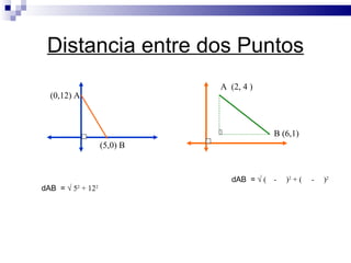 Distancia entre dos Puntos (0,12) A (5,0) B dAB  =     5 2  +  12 2 A  (2, 4 )   B (6,1)  dAB  =     (  -  ) 2  +  (  -  ) 2 