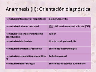 Anamnesis (II): Orientación diagnóstica 
Hematuria+infección vías respiratorias Glomerulonefritis 
Hematuria+síndrome miccional ITU, HBP, carcinoma vesical in situ (CIS) 
Hematuria total indolora+síndrome 
constitucional 
Tumor 
Hematuria+dolor lumbar Litiasis renal, pielonefritis 
Hematuria+hematomas/equímosis Enfermedad hematológica 
Hematuria+valvulopatía/endocarditis/ 
FA 
Embolismo renal 
Hematuria+fiebre+artralgias Enfermedad sistémica autoinmune 
 