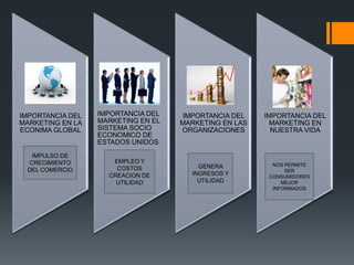 IMPORTANCIA DEL
MARKETING EN LA
ECONIMA GLOBAL
IMPORTANCIA DEL
MARKETING EN EL
SISTEMA SOCIO
ECONOMICO DE
ESTADOS UNIDOS
IMPORTANCIA DEL
MARKETING EN LAS
ORGANIZACIONES
IMPORTANCIA DEL
MARKETING EN
NUESTRA VIDA
IMPULSO DE
CRECIMIENTO
DEL COMERCIO
EMPLEO Y
COSTOS
CREACION DE
UTILIDAD
GENERA
INGRESOS Y
UTILIDAD
NOS PERMITE
SER
CONSUMIDORES
MEJOR
INFORMADOS
 