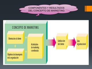 COMPONENTES Y RESULTADOS
DEL CONCEPTO DE MARKETING
 