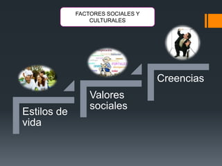FACTORES SOCIALES Y
CULTURALES
Estilos de
vida
Valores
sociales
Creencias
 