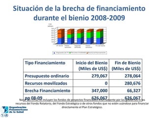 Situación de la brecha de financiamientodurante el bienio 2008-2009Nota: Las cifras no incluyen los fondos de proyectos financiados internamente por los gobiernos ni losrecursos del Fondo Rotatorio, del Fondo Estratégico o de otros fondos que no estén usándose para financiardirectamente el Plan Estratégico.