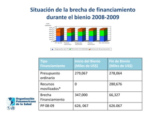 Situación de la brecha de financiamiento
      durante el bienio 2008-2009




   Tipo             Inicio del Bienio   Fin de Bienio
   Financiamiento   (Miles de US$)      (Miles de US$)
   Presupuesto      279,067             278,064
   ordinario
   Recursos         0                   280,676
   movilizados*
   Brecha           347,000             66,327
   Financiamiento
   PP 08-09         626, 067            626.067
 