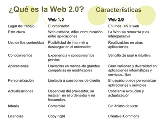 ¿Qué es la Web 2.0?   Características Creative Commons Copy right Licencias Sin ánimo de lucro Comercial Interés Constante...