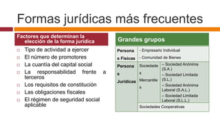 Formas jurídicas más frecuentes
Factores que determinan la
   elección de la forma jurídica     Grandes grupos
   Tipo de actividad a ejercer      Persona   - Empresario Individual
   El número de promotores          s Físicas - Comunidad de Bienes
   La cuantía del capital social    Persona   Sociedade – Sociedad Anónima
                                                          (S.A.)
   La responsabilidad frente a      s         s          – Sociedad Limitada
    terceros
                                     Jurídicas Mercantile (S.L.)
   Los requisitos de constitución             s
                                                          – Sociedad Anónima
                                                          Laboral (S.A.L.)
   Las obligaciones fiscales
                                                          – Sociedad Limitada
   El régimen de seguridad social                        Laboral (S.L.L.)
    aplicable                                  Sociedades Cooperativas
 