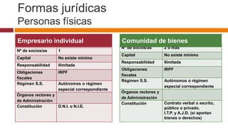 Formas jurídicas
Personas físicas
Empresario individual                           Comunidad de bienes
                                                Nº de socios/as      2 ó más
Nº de socios/as      1
                                                Capital              No existe mínimo
Capital              No existe mínimo
                                                Responsabilidad      Ilimitada
Responsabilidad      Ilimitada
                                                Obligaciones         IRPF
Obligaciones         IRPF
                                                fiscales
fiscales
                                                Régimen S.S.         Autónomos o régimen
Régimen S.S.         Autónomos o régimen
                                                                     especial correspondiente
                     especial correspondiente
                                                Órganos rectores y
Órganos rectores y
                                                de Administración
de Administración
                                                Constitución         Contrato verbal o escrito,
Constitución       D.N.I. o N.I.E.                                   público o privado.
                                                                     I.T.P. y A.J.D. (si aportan
                                                                     bienes o derechos)
 