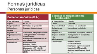 Formas jurídicas
Personas jurídicas
                                                     Sociedad de Responsabilidad
Sociedad Anónima (S.A.)                                Limitada (S.L.)
Nº de socios/as    1 ó más                           Nº de socios/as    1 ó más
Capital            60.101,21€                        Capital            3.005,06 €
Responsabilidad    Limitada a la aportación          Responsabilidad    Limitada a la aportación
Obligaciones       Impuesto de sociedades            Obligaciones       Impuesto de sociedades
fiscales                                             fiscales
Régimen S.S.       Autónomos o Régimen General       Régimen S.S.       Autónomos o Régimen General
Órganos rectores   Junta general de accionistas      Órganos rectores   Junta general de accionistas
y de               Administrador                     y de               Administrador
Administración     Consejo de Administración (si     Administración
                   son más de 2)
                                                     Constitución       Registro nombre
Constitución       Registro nombre
                   Escritura Pública                                    Escritura Pública
                   Inscripción registro mercantil                       Inscripción registro mercantil
                   Liquidación I.T.P. y A.J.D.                          Liquidación I.T.P. y A.J.D.
                   Solicitud Identificación fiscal                      Solicitud Identificación fiscal
                   (C.I.F.)                                             (C.I.F.)
 