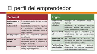 El perfil del emprendedor
Personal                                                Logro
Confianza en sí   El convencimiento de las propias      Orientación a   Perseguir de tenazmente retos y
mismo             capacidades                           resultados      objetivos
Auto control      Capacidad de controlar los impulsos   Iniciativa      Anticiparse     y    proponer   acciones
                  y    emociones     evitando     sus                   novedosas aunque se carezca de
                  consecuencias negativas sobre la                      pautas o referencias para actuar
                  propia conducta                       Responsabilid Preocuparse por la viabilidad y el
Visión positiva   Tener una perspectiva optimista       ad              cumplimiento de los compromisos
                  sobre la vida                                         adquiridos
                                                        Resolución de Ser resolutivo en la solución de
Gestión del       Capacidad de soportar la presión en
                                                        problemas       problemas sin dejar de considerar las
estrés            situaciones difíciles o sometidas a
                                                                        distintas alternativas posibles
                  múltiples demandas
                                                        Planificación y Prever     las     cosas    y   gestionar
Asertividad       Mostrar convicción y firmeza en las   organización    eficazmente los recursos necesarios,
                  ideas y objetivos propios                             especialmente el propio tiempo
 