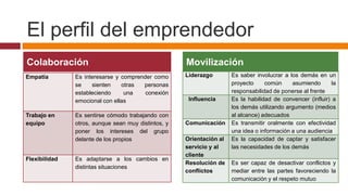 El perfil del emprendedor
Colaboración                                         Movilización
Empatía        Es interesarse y comprender como      Liderazgo        Es saber involucrar a los demás en un
               se    sienten    otras  personas                       proyecto     común     asumiendo       la
               estableciendo     una    conexión                      responsabilidad de ponerse al frente
               emocional con ellas                    Influencia      Es la habilidad de convencer (influir) a
                                                                      los demás utilizando argumento (medios
Trabajo en     Es sentirse cómodo trabajando con                      al alcance) adecuados
equipo         otros, aunque sean muy distintos, y   Comunicación     Es transmitir oralmente con efectividad
               poner los intereses del grupo                          una idea o información a una audiencia
               delante de los propios                Orientación al   Es la capacidad de captar y satisfacer
                                                     servicio y al    las necesidades de los demás
                                                     cliente
Flexibilidad   Es adaptarse a los cambios en
                                                     Resolución de    Es ser capaz de desactivar conflictos y
               distintas situaciones
                                                     conflictos       mediar entre las partes favoreciendo la
                                                                      comunicación y el respeto mutuo
 