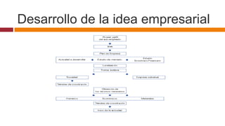 Desarrollo de la idea empresarial
 