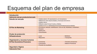 Esquema del plan de empresa
Introducción
Definición del par producto/mercado
Estudio de mercado                    – Análisis externo: El macroentorno y el microentorno
                                      – Reflexiones sobre Oportunidades y Amenazas del entorno
                                      – Análisis interno
                                      – Reflexión sobre Puntos Fuertes y Débiles
                                      – Análisis D.A.F.O. (debilidades/amenazas/fortalezas/oportunidades)
El Plan de Marketing                  – El producto: Atributos, identificación, ciclo de vida, flexibilidad, rentabilidad….
                                      – El precio
                                      – Distribución
                                      – Comunicación
El plan de producción
Infraestructuras                      – Local                                             – Mobiliario
                                      – Maquinaria                                        – Transportes
Organización y recursos humanos
El Plan Económico-Financiero          – Inversiones                                       – Previsión de tesorería
                                      – Financiación                                      – Balance Previsional
                                      – Previsión de resultados
Seguridad e Higiene
Valoración final
 