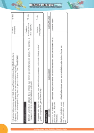 3
                                                       - Interpretan la información que brinda la ficha gráfica del kit e infieren la utilidad de la misma.                   Ficha de          15 min
                                                       - Responden: ¿cómo podríamos asegurarnos que las piezas están completas?                                              inventario
                                                       - Clasifican las piezas según la ficha gráfica a la que denominarán FICHA DE INVENTARIO.


                                                       ACTIVIDADES DE APLICACIÓN
                                                                                                                                                                 Cuaderno
                                                       - Elaboran una lista de objetos de su entorno que tienen una característica en común. Por ejemplo, la Actividad Escribir                 10 min
                                                         transparencia: vidrio, mica, forro plástico, lentes, etc.                                            de la laptop XO

                                                       ACTIVIDADES DE METACOGNICIÓN




         una
                                                                                                                                                                              Ficha de          5 min
                                                       - Responden a las siguientes preguntas: ¿qué parte del tema consideras que fue más difícil de realizar?,
                                                         ¿cómo lo superaste?, ¿qué aprendiste hoy?                                                                          metacognición


                                                       EVALUACIÓN
                                                            CRITERIOS                                              INDICADORES                                                      INSTRUMENTOS
                                                       Reconoce las propiedades        - Describe las propiedades de los distintos materiales de las piezas del kit WeDo.        - Lista de cotejo
                                                       generales de distintos
                                                       materiales.

                                                                                       - Clasifica las piezas según sus propiedades: color, textura, forma, etc.
                                                                                                                                                                                                         Materiales Didácticos Tecnológicos Multidisciplinarios
                                                                                                                                                                                                                                                     Robótica Educativa WeDo




                                                       Clasifica materiales según
                                                       sus características comu-
                                                       nes.




Programa U Laptop por Niño - Robótica Educativa WeDo
 