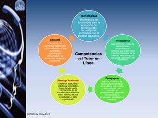 SESIÓN IV. 18/04/2015
Tecnológicas
Referidas a las
habilidades para la
aplicación de
herramientas
tecnológicas
asociadas con el
proceso educativo.
Investigativas
Comprende el conjunto
de habilidades,
conocimientos y
actitudes que le permiten
la problematización de la
realidad educativa y la
búsqueda sistemática de
respuestas.
Pedagógicas
Implica el dominio de
teorías de enseñanza y
aprendizaje y de diseño
instruccional, que
permiten el
planteamiento, desarrollo
y evaluación de
propuestas pedagógicas
efectivas.
Liderazgo Académico
Saberes, actitudes y
prácticas orientadas
hacia la búsqueda
permanente de la
excelencia académica
de sí mismo, de sus
estudiantes y dela
organización.
Sociales
Conjunto de
dominios cognitivos
y socio-afectivos que
favorecen
convivencia
armoniosa y el
desarrollo integral y
constante.
Competencias
del Tutor en
Línea
 