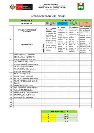 MINISTERIO DE EDUCACIÓN
DIRECCIÓN REGIONAL DE EDUCACIÓN CAJAMARCA
UNIDAD DE GESTIÓN EDUCATIVA LOCAL SANTA CRUZ
I.E.S. “INDOAMERICANO”
INSTRUMENTO DE EVALUACIÓN – RÚBRICA
COMPETENCIA SE DESENVUELVE
NIVELES DE LOGRO LOGRO DESTACADO
(AD)
LOGRO PREVISTO
(A)
EN PROCESO
(B)
EN INICIO
(C)
N°
APELLIDOS Y NOMBRES DE LOS
ESTUDIANTES
ASISTENCIA
Se adapta,
comprende y
reflexiona sobre
los cambios que
experimenta su
cuerpo en relación
con su imagen
corporal durante
la práctica de
lanzamiento de
bala en la prueba
de campo en la
disciplina de
atletismo.
Se adapta Y
comprende los
cambios que
experimenta su
cuerpo en
relación con su
imagen corporal
durante la
práctica de
lanzamiento de
bala en la
prueba de
campo en la
disciplina de
atletismo.
Solo se adapta a
los cambios que
experimenta su
cuerpo en
relación con su
imagen corporal
durante la
práctica la
práctica de
lanzamiento de
bala en la
prueba de
campo en la
disciplina de
atletismo.
Tiene dificultades
para adaptarse a
los cambios que
experimenta su
cuerpo en
relación con su
imagen corporal
durante la
práctica la
práctica de
lanzamiento de
bala en la prueba
de campo en la
disciplina de
atletismo.
TERCER GRADO “A”
1 BARBOZA NUÑEZ Karen Analí
2 BECERRA ROJAS Ingrid Karely
3 BURGA FERNÁNDEZ Jorge Luis
4 CASTRO MERA Piero Fabian
5 CHIMOY CALDERÓN Juan Marcelo
6 CRUZ NAVAL Yaxon Gabriel
7 FERNÁNDEZ SUXE Deisy Yuliana
8 JULCA PAZ Merly Yaneth
9 MALCA RAMOS Valentín
10 MALCA TORRES Analí Rubí
11 MILIÁN BRAVO Arleth Alessandra
12
MILIÁN FLORES Rosita Briggite del
Carmen
13 NAVAL SANTA CRUZ Yerson
14 PEREZ NICODEMOS Rossali Nicolle
15 PUELLES MONTEZA Sadith
16 RAMOS SÁNCHEZ María de Fátima
17 SANTA CRUZ VARGAS Roymer
18 TORRES MILIÁN Juan Farid
19
20
21
22
ESCALA DE VALORACIÓN
AD 18 – 20
A 14 – 17
B 11 – 13
C 0 - 10
 