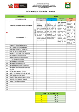 MINISTERIO DE EDUCACIÓN
DIRECCIÓN REGIONAL DE EDUCACIÓN CAJAMARCA
UNIDAD DE GESTIÓN EDUCATIVA LOCAL SANTA CRUZ
I.E.S. “INDOAMERICANO”
INSTRUMENTO DE EVALUACIÓN – RÚBRICA
COMPETENCIA ASUME
NIVELES DE LOGRO LOGRO DESTACADO
(AD)
LOGRO PREVISTO
(A)
EN PROCESO
(B)
EN INICIO
(C)
N°
APELLIDOS Y NOMBRES DE LOS ESTUDIANTES
ASISTENCIA
Explica y
reflexiona la
repercusión que
tiene la la práctica
de la técnica del
lanzamiento de
bala en la prueba
de campo en la
disciplina de
atletismo sobre su
estado de ánimo y
sus emociones.
Explica la
repercusión que
tiene la práctica
de la técnica del
lanzamiento de
bala en la prueba
de campo en la
disciplina de
atletismo sobre su
estado de ánimo y
sus emociones.
Tiene dificultad
al explicar la
repercusión que
tiene la
práctica de la
técnica del
lanzamiento de
bala en la
prueba de
campo en la
disciplina de
atletismo sobre
su estado de
ánimo y sus
emociones.
Muestra
desinterés al
explicar la
repercusión
que tiene la
práctica de la
técnica del
lanzamiento de
bala en la
prueba de
campo en la
disciplina de
atletismo sobre
su estado de
ánimo y sus
emociones.
TERCER GRADO “A”
1 BARBOZA NUÑEZ Karen Analí
2 BECERRA ROJAS Ingrid Karely
3 BURGA FERNÁNDEZ Jorge Luis
4 CASTRO MERA Piero Fabian
5 CHIMOY CALDERÓN Juan Marcelo
6 CRUZ NAVAL Yaxon Gabriel
7 FERNÁNDEZ SUXE Deisy Yuliana
8 JULCA PAZ Merly Yaneth
9 MALCA RAMOS Valentín
10 MALCA TORRES Analí Rubí
11 MILIÁN BRAVO Arleth Alessandra
12
MILIÁN FLORES Rosita Briggite del
Carmen
13 NAVAL SANTA CRUZ Yerson
14 PEREZ NICODEMOS Rossali Nicolle
15 PUELLES MONTEZA Sadith
16 RAMOS SÁNCHEZ María de Fátima
17 SANTA CRUZ VARGAS Roymer
18 TORRES MILIÁN Juan Farid
19
20
21
22
ESCALA DE VALORACIÓN
AD 18 – 20
A 14 – 17
B 11 – 13
C 0 - 10
 