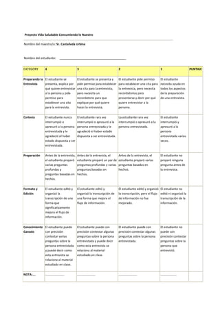 Proyecto Vida Saludable Consumiendo lo Nuestro
Nombre del maestro/a: Sr. Castañeda Urbina

Nombre del estudiante:
CATEGORY

________________________________________

4

3

2

1

Preparando la El estudiante se
Entrevista
presenta, explica por
qué quiere entrevistar
a la persona y pide
permiso para
establecer una cita
para la entrevista.

El estudiante se presenta y
pide permiso para establecer
una cita para la entrevista,
pero necesita un
recordatorio para que
explique por qué quiere
hacer la entrevista.

El estudiante pide permiso
para establecer una cita para
la entrevista, pero necesita
recordatorios para
presentarse y decir por qué
quiere entrevistar a la
persona.

El estudiante
necesita ayuda en
todos los aspectos
de la preparación
de una entrevista.

Cortesía

El estudiante nunca
interrumpió o
apresuró a la persona
entrevistada y le
agradeció el haber
estado dispuesta a ser
entrevistada.

El estudiante rara vez
La estudiante rara vez
interrumpió o apresuró a la interrumpió o apresuró a la
persona entrevistada y le
persona entrevistada.
agradeció el haber estado
dispuesta a ser entrevistada.

El estudiante
interrumpió y
apresuró a la
persona
entrevistada varias
veces.

Preparación

Antes de la entrevista,
el estudiante preparó
varias preguntas
profundas y
preguntas basadas en
hechos.

Antes de la entrevista, el
estudiante preparó un par de
preguntas profundas y varias
preguntas basadas en
hechos.

Antes de la entrevista, el
estudiante preparó varias
preguntas basadas en
hechos.

El estudiante no
preparó ninguna
pregunta antes de
la entrevista.

Formato y
Edición

El estudiante editó y
organizó la
transcripción de una
forma que
significativamente
mejora el flujo de
información.

El estudiante editó y
organizó la transcripción de
una forma que mejora el
flujo de información.

El estudiante editó y organizó
la transcripción, pero el flujo
de información no fue
mejorado.

El estudiante no
editó ni organizó la
transcripción de la
información.

Conocimiento El estudiante puede
Ganado
con precisión
contestar varias
preguntas sobre la
persona entrevistada
y puede decir como
esta entrevista se
relaciona al material
estudiado en clase.

El estudiante puede con
precisión contestar algunas
preguntas sobre la persona
entrevistada y puede decir
como esta entrevista se
relaciona al material
estudiado en clase.

El estudiante puede con
precisión contestar algunas
preguntas sobre la persona
entrevistada.

El estudiante no
puede con
precisión contestar
preguntas sobre la
persona que
entrevistó.

NOTA:….

……………………

……………………

…………………

…………………….

PUNTAJE

 