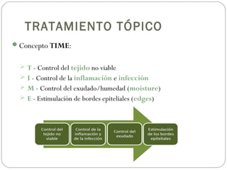 TRATAMIENTO TÓPICO
Concepto TIME:
 T - Control del tejido no viable
 I - Control de la inflamación e infección
 M - Control del exudado/humedad (moisture)
 E - Estimulación de bordes epiteliales (edges)
 