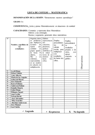 LISTA DE COTEJO - MATEMATICA
DENOMINACIÓN DE LA SESIÓN: “Demostramos nuestros aprendizajes”
GRADO:3ro
COMPETENCIA: Actúa y piensa Matemáticamente en situaciones de cantidad
CAPACIDADES: Comunica y representa ideas Matemáticas
Elabora y usa estrategias.
Razona y argumenta generando ideas matemáticas
N°
Nombre y apellidos de
los
estudiantes
Organiza datos
en problemas
que impliquen
acciones de
repetir una
cantidad en
grupos iguales
de hasta 10
objetos, en
filas y en
columnas,
expresándolos
en un modelo
de solución de
multiplicación.
Elabora
representacio
nes
concretas,
pictóricas,
gráficas y
simbólicas de
la mitad o
tercia de un
número de
hasta tres
cifras.
Emplea
procedimien
tos de
cálculo
escrito para
multiplicar
con
resultados
de hasta tres
cifras.
Explica
procedimient
os o
resultados
propios o de
otros, con
apoyo
concreto o
gráfico.
Observaciones
01 Leydi Diana
02 Edwar Fabián
03 Luis Alberto
04 María de los Angeles
05 Lizbet del Rocio
06 Jose Eduardo
07 Karen Fabiana
08 Anderson Fabian
09 Emmily Hanely
10 Lizbet Rojas
11 Wilmara Sayuri
12 Ana Cecilia
13 Nelson David
14 José Alexander
15 Wily Esneider
16 Jhordan Andersson
17 Jose Manuel
18 Luz Clarita
 Logrado • En proceso X No logrado
 