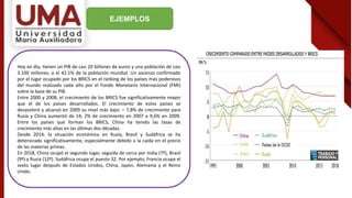 EJEMPLOS
Hoy en día, tienen un PIB de casi 20 billones de euros y una población de casi
3.100 millones, o el 42.1% de la población mundial. Un ascenso confirmado
por el lugar ocupado por los BRICS en el ranking de los países más poderosos
del mundo realizado cada año por el Fondo Monetario Internacional (FMI)
sobre la base de su PIB.
Entre 2000 y 2008, el crecimiento de los BRICS fue significativamente mayor
que el de los países desarrollados. El crecimiento de estos países se
desaceleró y alcanzó en 2009 su nivel más bajo: – 7,8% de crecimiento para
Rusia y China aumentó de 14, 2% de crecimiento en 2007 a 9,6% en 2009.
Entre los países que forman los BRICS, China ha tenido las tasas de
crecimiento más altas en las últimas dos décadas.
Desde 2014, la situación económica en Rusia, Brasil y Sudáfrica se ha
deteriorado significativamente, especialmente debido a la caída en el precio
de las materias primas.
En 2018, China ocupó el segundo lugar, seguida de cerca por India (7º), Brasil
(9º) y Rusia (12º). Sudáfrica ocupa el puesto 32. Por ejemplo, Francia ocupa el
sexto lugar después de Estados Unidos, China, Japón, Alemania y el Reino
Unido.
 