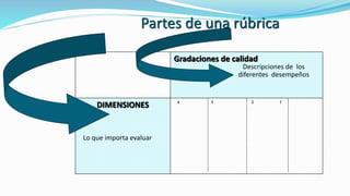 Gradaciones de calidad
DIMENSIONES 4 3 2 1
Lo que importa evaluar
Descripciones de los
diferentes desempeños
Partes de una rúbrica
 