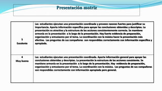 Presentación motriz
5
Excelente
Las estudiantes ejecutan una presentación coordinada y proveen razones fuertes para justificar su
importancia. Aporta información específica para apoyar las conclusiones obtenidas y descriptas. La
presentación es atractiva y la estructura de las acciones consistentemente correcta. Se mantiene
armonía en la presentación a lo largo de la presentación. Hay fuerte evidencia de preparación,
organización y entusiasmo por el tema. La coordinación con la música hacer la presentación más
efectiva. Las preguntas de sus compañeras son respondidas correctamente con información específica y
apropiada.
4
Muy buena
Las estudiantes ejecutan una presentación coordinada. Aporta información general para apoyar las
conclusiones obtenidas y descriptas. La presentación la estructura de las acciones consistente. Se
mantiene armonía en la presentación a lo largo de la presentación. Hay evidencia de preparación,
organización y entusiasmo por el tema. La coordinación con la música. Las preguntas de sus compañeras
son respondidas correctamente con información apropiada pero general.
 