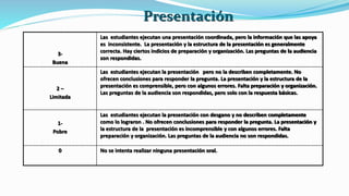 Presentación
3-
Buena
Las estudiantes ejecutan una presentación coordinada, pero la información que las apoya
es inconsistente. La presentación y la estructura de la presentación es generalmente
correcta. Hay ciertos indicios de preparación y organización. Las preguntas de la audiencia
son respondidas.
2 –
Limitada
Las estudiantes ejecutan la presentación pero no la describen completamente. No
ofrecen conclusiones para responder la pregunta. La presentación y la estructura de la
presentación es comprensible, pero con algunos errores. Falta preparación y organización.
Las preguntas de la audiencia son respondidas, pero solo con la respuesta básicas.
1-
Pobre
Las estudiantes ejecutan la presentación con desgano y no describen completamente
como lo lograron . No ofrecen conclusiones para responder la pregunta. La presentación y
la estructura de la presentación es incomprensible y con algunos errores. Falta
preparación y organización. Las preguntas de la audiencia no son respondidas.
0 No se intenta realizar ninguna presentación oral.
 
