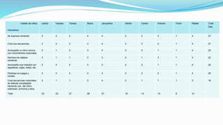 Listado de niños
Indicadores
Leticia Vanesa Teresa María Jacqueline Adrián Carlos Antonio Víctor Rafael Total
Gao
Se expresa cantando 3 2 2 4 4 2 2 3 1 4 27
Crea sus secuencias . 3 2 3 3 4 2 3 2 1 4 27
Acompaña un ritmo sonoro
con movimientos corporales.
3 1 3 3 4 2 3 1 1 4 25
Nombra los objetos
cantando
3 1 1 3 3 2 1 3 1 4 22
Acompaña una melodía con
tapaderas, cajas, botes, etc.
3 2 2 3 2 2 2 1 1 4 22
Participa en juegos y
rondas.
3 3 3 4 4 2 2 2 1 4 28
Crea secuencias corporales
de distinta complejidad
haciendo uso del ritmo,
extensión, armonía y letra.
2 1 1 3 4 2 1 1 1 3 18
Total 23 23 27 26 27 16 14 14 8 31
 