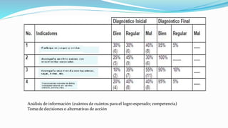 Análisis de información (cuántos de cuántos para el logro esperado; competencia)
Toma de decisiones o alternativas de acción
 