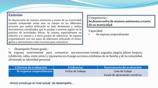 Estándar
Se desenvuelve de manera autónoma a través de su motricidad
cuando comprende cómo usar su cuerpo en las diferentes
acciones que realiza utilizando su lado dominante y realiza
movimientos coordinados que le ayudan a sentirse seguro en la
práctica de actividades físicas. Se orienta espacialmente en
relación a sí mismo y a otros puntos de referencia. Se expresa
corporalmente con sus pares de diferentes utilizando el ritmo,
gestos y movimientos como recursos para comunicar.
Competencia 1
Se desenvuelve de manera autónoma a través
de su motricidad
Capacidad:
• Se expresa corporalmente
• Desempeño Primer grado :
Se expresa motrizmente para comunicar sus emociones (miedo, angustia, alegría, placer, torpeza,
inhibición, rabia, entre otros) y representa en el juego acciones cotidianas de su familia y de la comunidad,
afirmando su identidad personal.
Criterios de evaluación Evidencias Instrumento de evaluación
• Se expresa corporalmente Fichas de trabajo Lista de Cotejo
Escala de apreciación numérica
Ahora construye el nivel actual de desempeño…
 