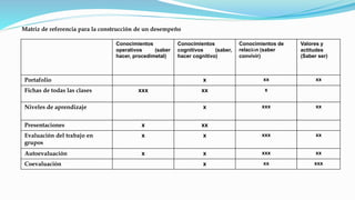 Matriz de referencia para la construcción de un desempeño
Conocimientos
operativos (saber
hacer, procedimetal)
Conocimientos
cognitivos (saber,
hacer cognitivo)
Conocimientos de
relación (saber
convivir)
Valores y
actitudes
(Saber ser)
Portafolio x xx xx
Fichas de todas las clases xxx xx x
Niveles de aprendizaje x xxx xx
Presentaciones x xx
Evaluación del trabajo en
grupos
x x xxx xx
Autoevaluación x x xxx xx
Coevaluaciòn x xx xxx
 