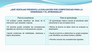 ¿QUÉ VENTAJAS PRESENTA LA EVALUACIÓN POR COMPETENCIAS PARA LA
ENSEÑANZA Y EL APRENDIZAJE?
Para la enseñanza Para el aprendizaje
• El profesor puede identificar las áreas de la
instrucción que necesitan mejoras.
• El docente puede constatar las competencias
logradas por alumnos a nivel personal y grupal.
• Aporta evidencias de habilidades, destrezas y
logros alcanzados.
• El aprendizaje mejora cuando el estudiante sabe
claramente lo que se espera de él.
• Motiva al alumno al saber cómo se evaluará su
desempeño.
• Ayuda al alumno a determinar su propio progreso
y así identificar sus áreas fuertes y débiles.
• Permite conocer las competencias logradas.
 