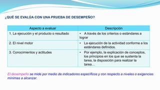 ¿QUÉ SE EVALÚA CON UNA PRUEBA DE DESEMPEÑO?
Aspecto a evaluar Descripción
1. La ejecución y el producto o resultado • A través de los criterios o estándares a
lograr
2. El nivel motor • La ejecución de la actividad conforme a los
estándares definidos.
3. Conocimientos y actitudes • Por ejemplo, la explicación de conceptos,
los principios en los que se sustenta la
tarea, la disposición para realizar la
tarea…
El desempeño se mide por medio de indicadores específicos y con respecto a niveles o exigencias
mínimas a alcanzar.
 